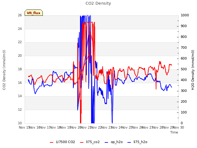 plot of CO2 Density