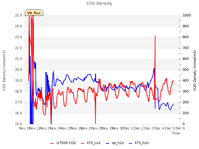 plot of CO2 Density