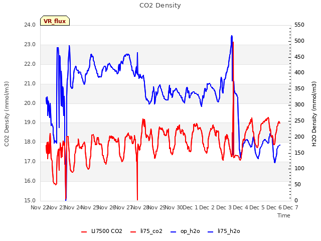 plot of CO2 Density