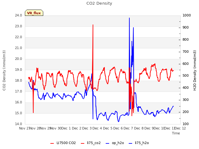 plot of CO2 Density