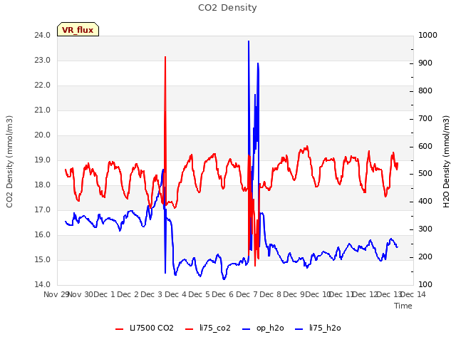 plot of CO2 Density