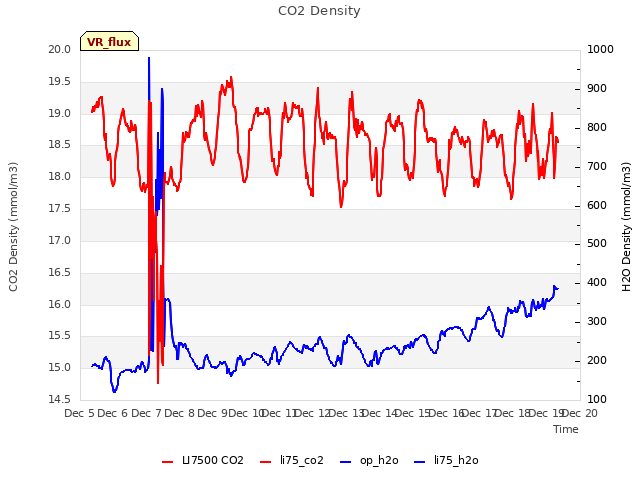 plot of CO2 Density