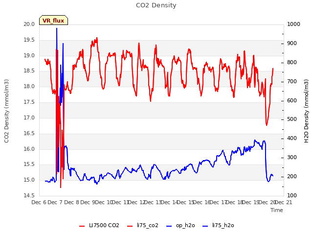 plot of CO2 Density