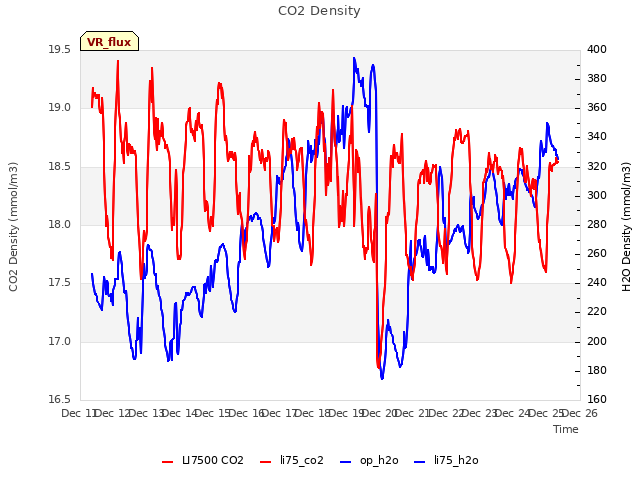 plot of CO2 Density