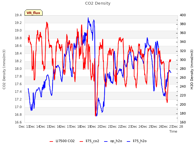 plot of CO2 Density