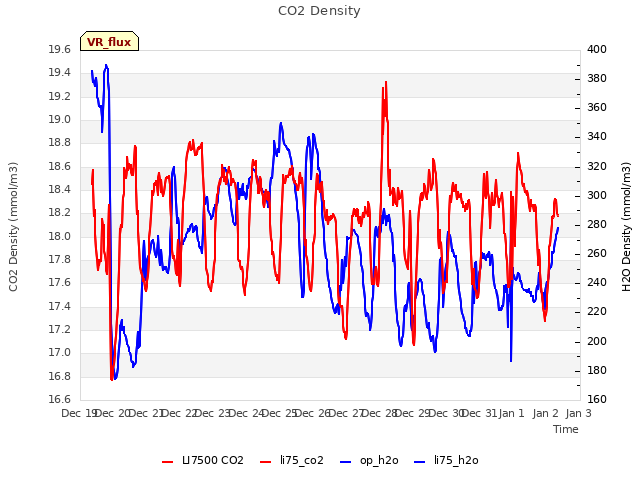 plot of CO2 Density