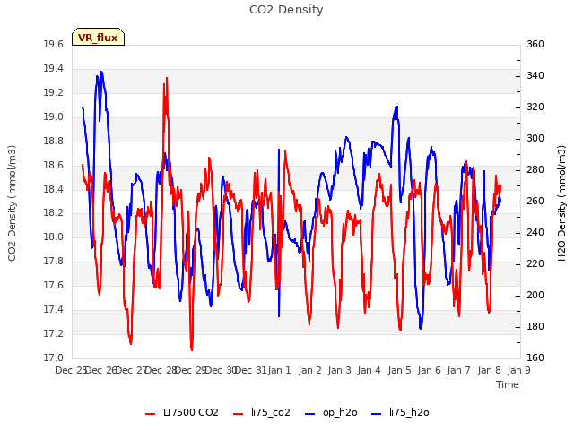 plot of CO2 Density