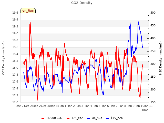 plot of CO2 Density