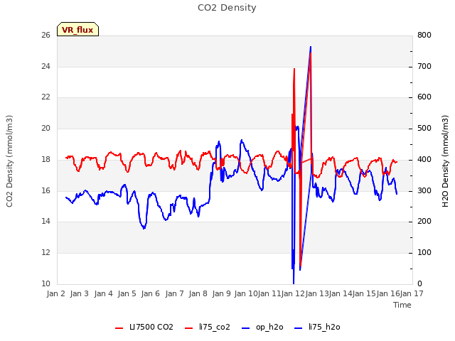 plot of CO2 Density