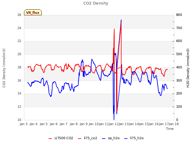 plot of CO2 Density