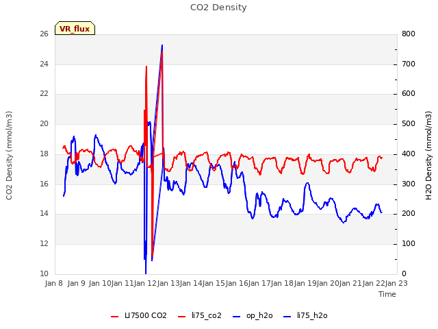 plot of CO2 Density