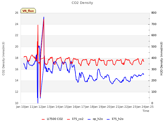 plot of CO2 Density