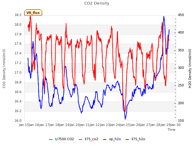 plot of CO2 Density