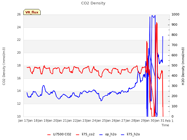 plot of CO2 Density