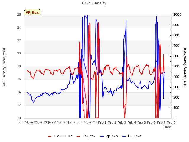 plot of CO2 Density