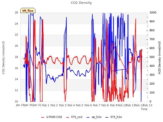 plot of CO2 Density
