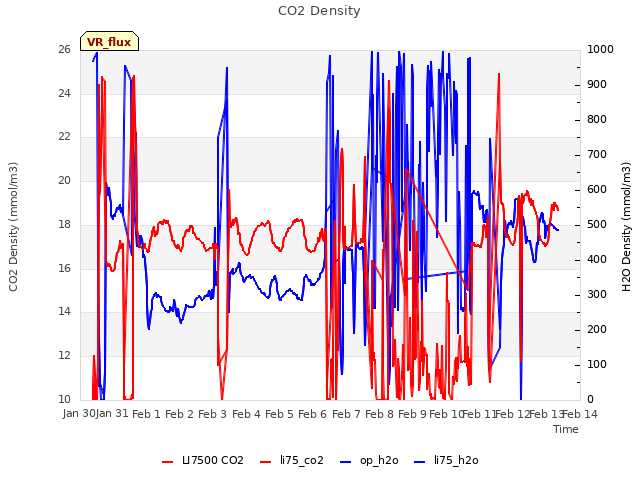 plot of CO2 Density