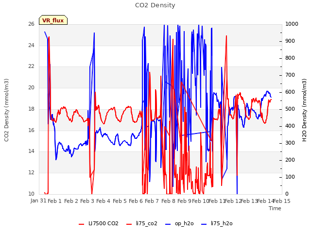 plot of CO2 Density