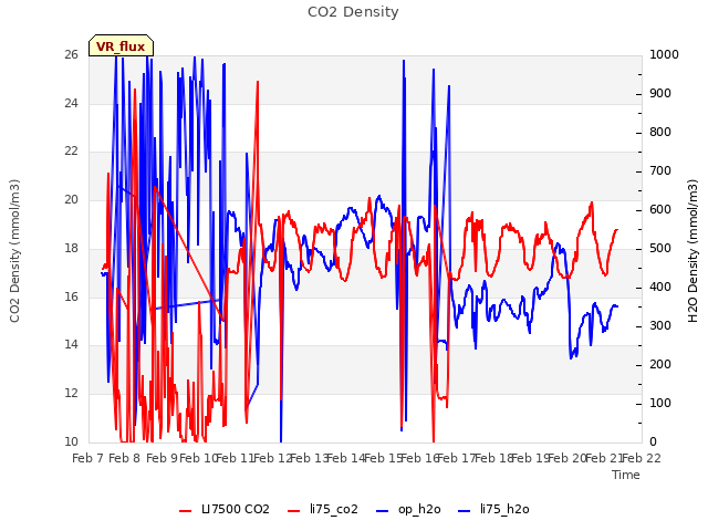 plot of CO2 Density