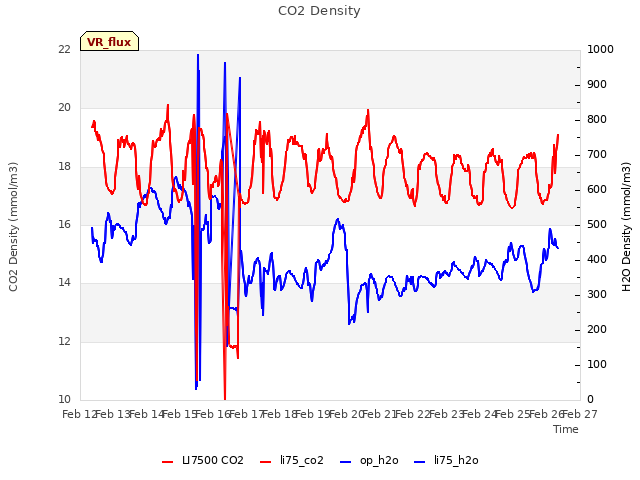 plot of CO2 Density