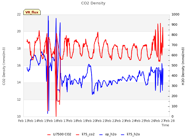 plot of CO2 Density