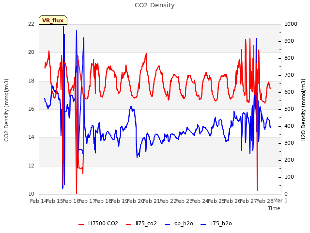 plot of CO2 Density