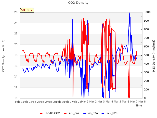 plot of CO2 Density