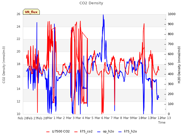 plot of CO2 Density