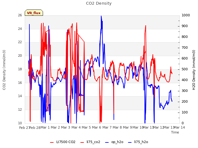 plot of CO2 Density