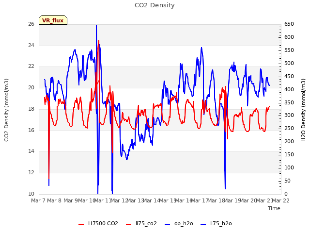 plot of CO2 Density