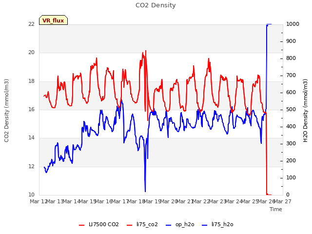 plot of CO2 Density