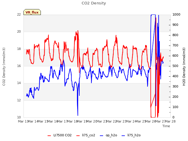 plot of CO2 Density