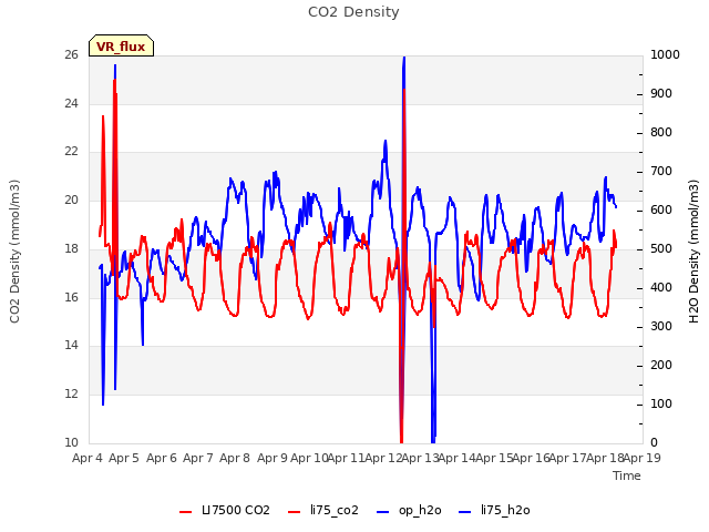 plot of CO2 Density