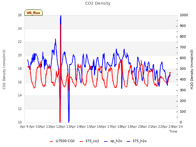 plot of CO2 Density