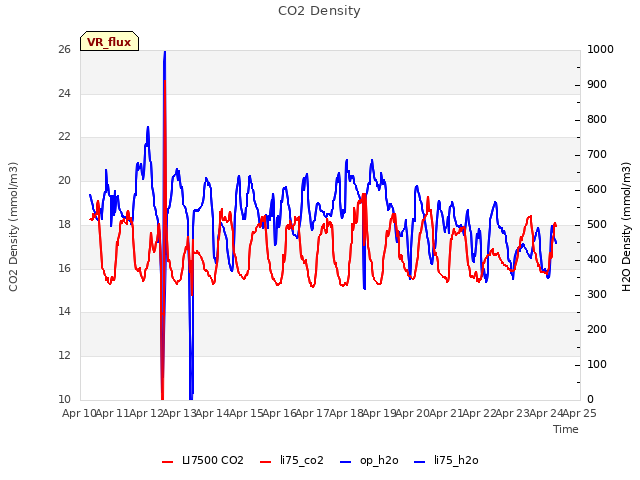 plot of CO2 Density