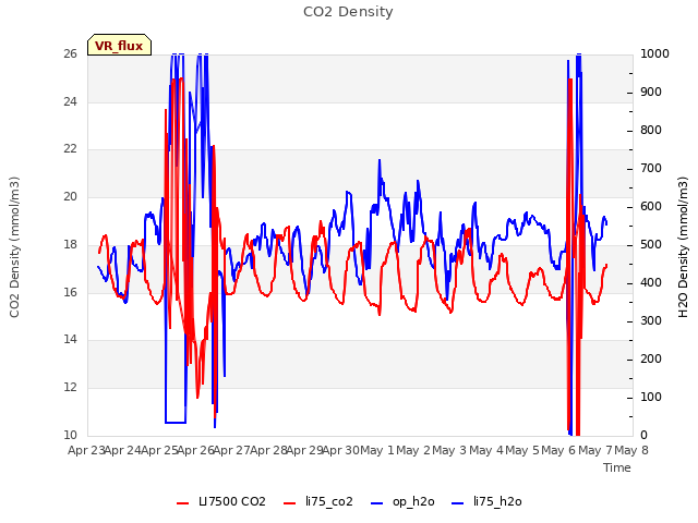 plot of CO2 Density