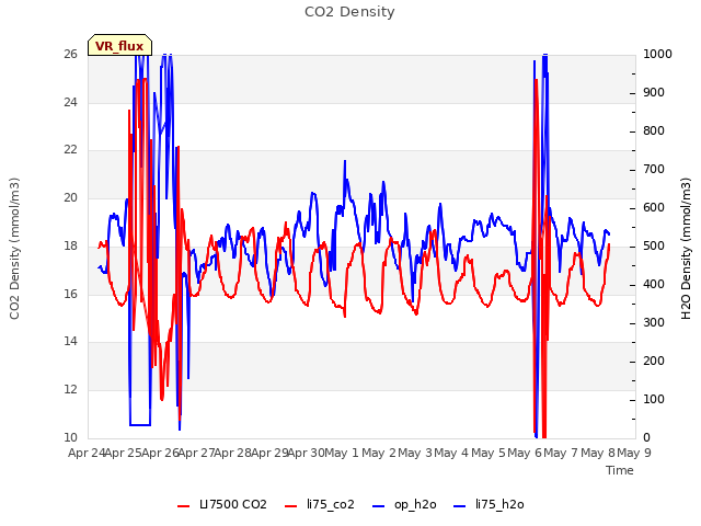 plot of CO2 Density