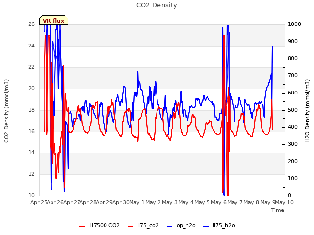 plot of CO2 Density