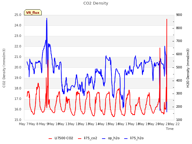 plot of CO2 Density