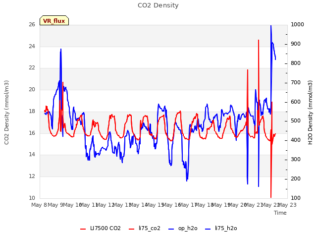 plot of CO2 Density