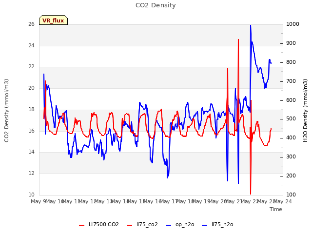 plot of CO2 Density