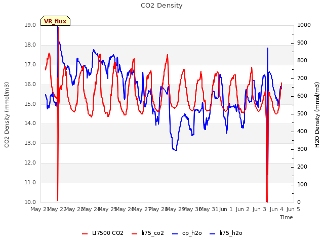 plot of CO2 Density