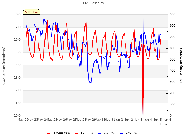 plot of CO2 Density