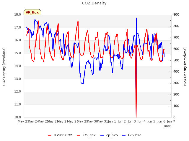 plot of CO2 Density
