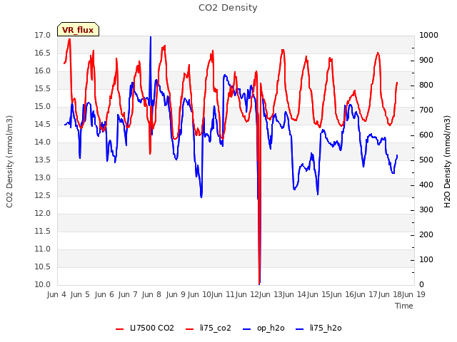 plot of CO2 Density