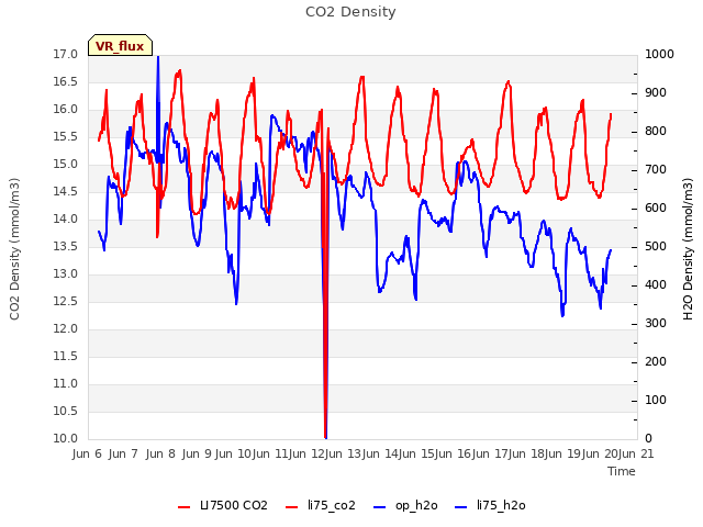 plot of CO2 Density