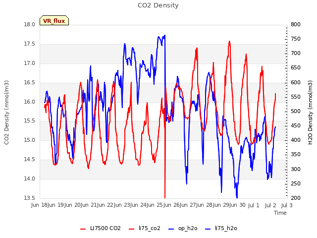 plot of CO2 Density