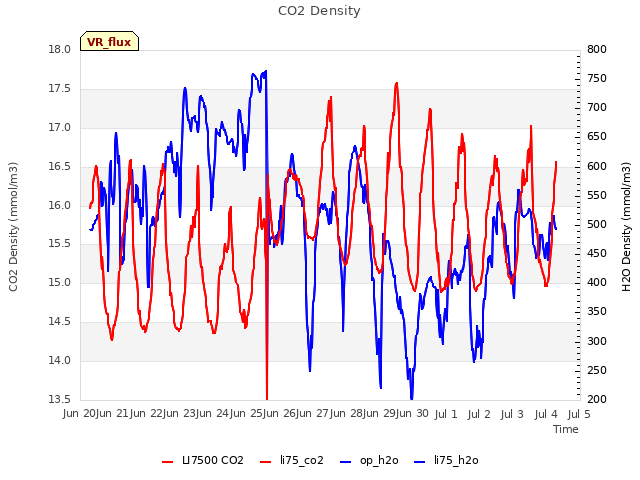 plot of CO2 Density