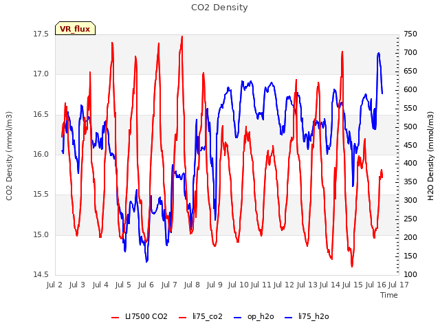 plot of CO2 Density