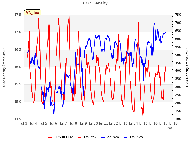 plot of CO2 Density